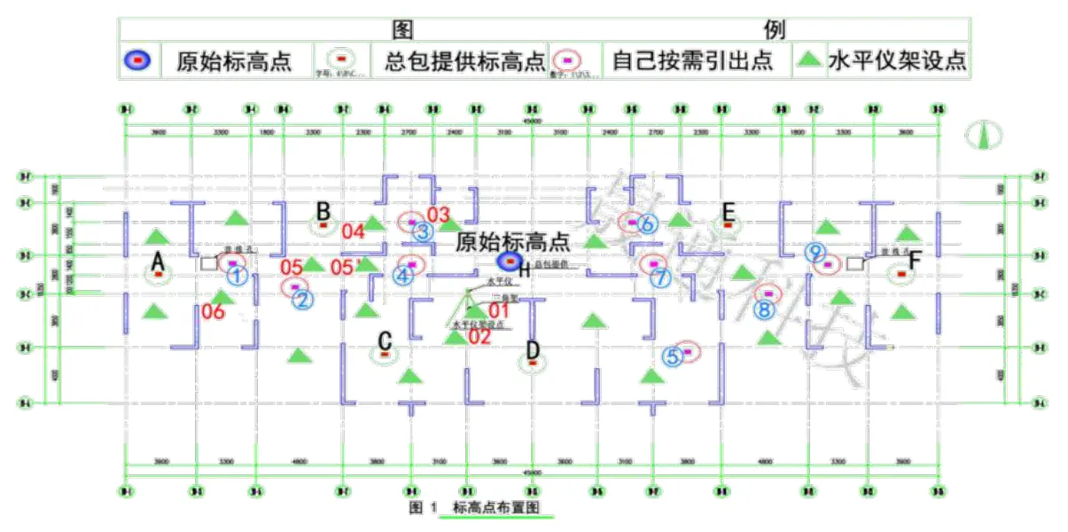 Sơ đồ bố trí điểm cao độ (原始标高点: điểm cao độ gốc; 总包提供标高点: điểm do tổng thầu cung cấp; 自己按需引出点: điểm tự dẫn theo nhu cầu; 水平仪架设点: vị trí đặt máy).